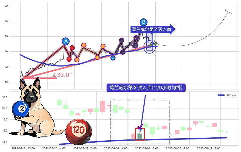 葛兰威尔第②买入点+【乌云密布】卖出点 ➕ 趋势线